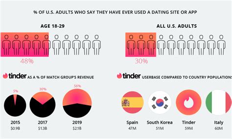 the rise of online dating and the company that dominates the market