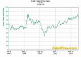 Pictures of Gold To Silver Price Ratio