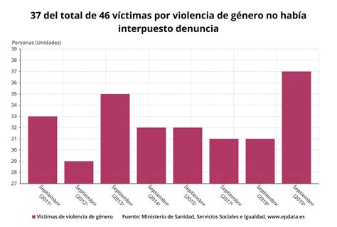 Las víctimas de violencia de género en España en mapas y gráficos