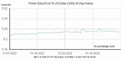 Polish Zloty(PLN) To US Dollar(USD) Currency Exchange Today - Foreign ...