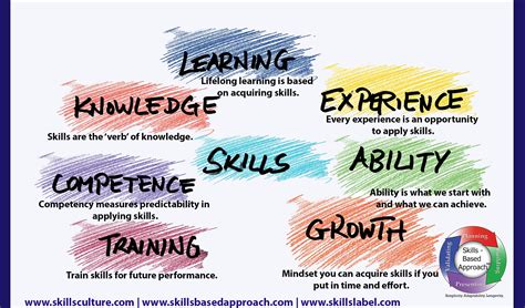 Skills Based Approach Is A Platform For Lifelong Learning Competence
