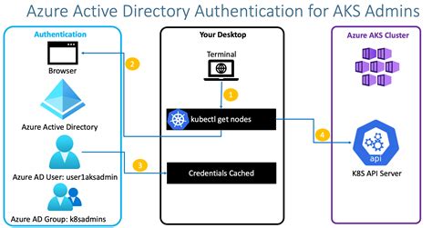 Azure Ad Integration With Azure Aks For Authentication Azure
