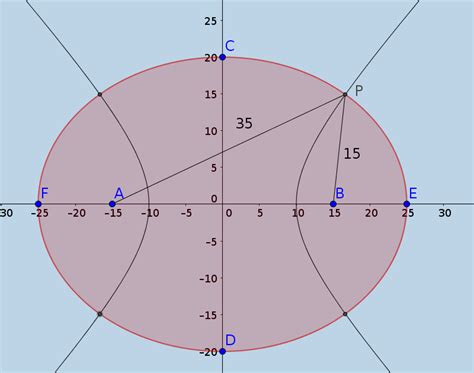 Math Ellipse And Hyperbola Have The Same Foci Math Solves Everything