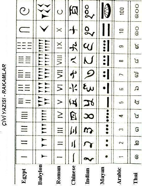 Numbers In Different Languages Numerals Aiherof