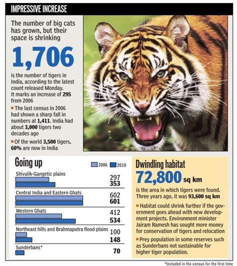 Twenty22 India On The Move The Tiger Census