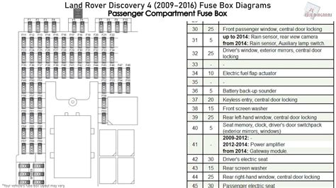Here you will find fuse box diagrams of land rover range rover evoque 2012, 2013, 2014, 2015, 2016, 2017 and 2018, and learn about the upper and lower fuse boxes are located behind a panel on the left side of the luggage compartment. Land Rover Discovery 4 (2009-2016) Fuse Box Diagrams - YouTube
