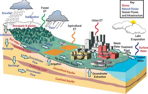 6 Global Hydrological Cycles And Water Resources Thriving On Our