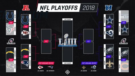 Nfl Playoff Bracket Divisional Playoff Matchups For Afc Nfc