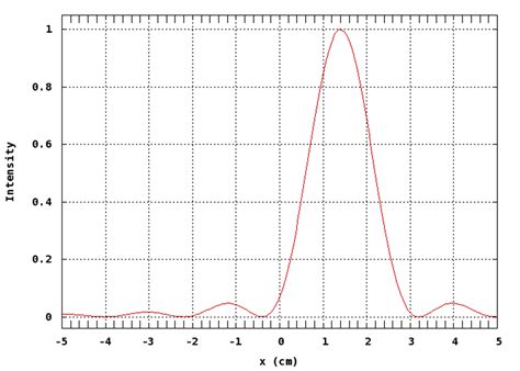 Solved: The Graph Below Shows A Plot Of Light Intensity On ...