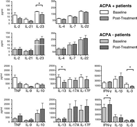 Cytokines In Cell Culture Supernatants Pbmcs Were Stimulated In Vitro Download Scientific