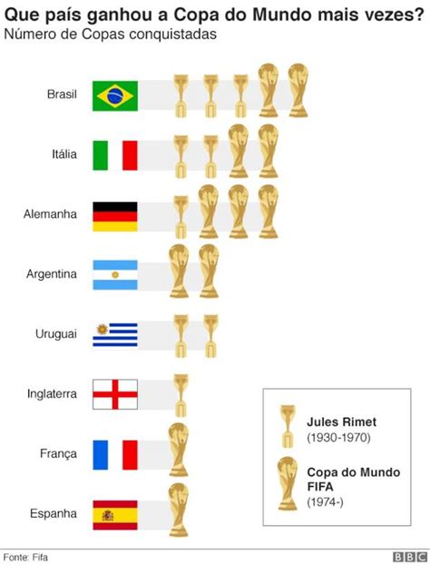 Copa Do Mundo 2018 Tudo O Que Você Precisa Saber Em 5 Gráficos