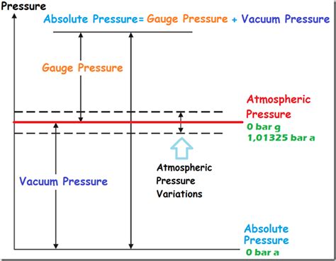 Absolute And Gauge Pressure Difference We Supply The Best