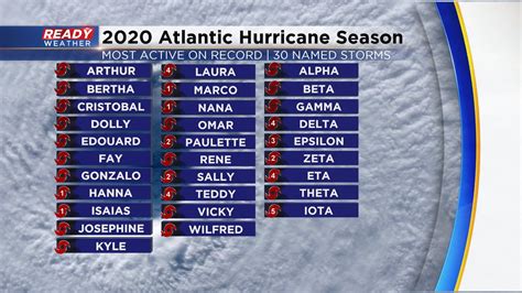 Atlantic Hurricane Season Wraps Up With Record Breaking 30 Named Storms