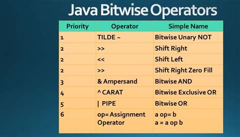 Last Minute Java Logical Bitwise Operators And Priority Tutorial Examtray