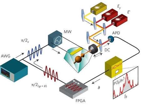Researchers Build Quantum Sensors Based On Single Solid State Spins