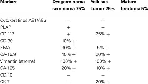 Markers Of Germ Cell Tumor A Download Table