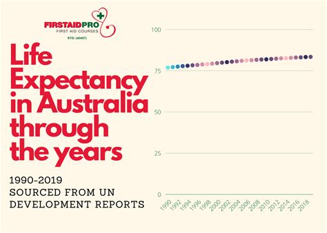 Life Expectancy Australia Firstaidpro