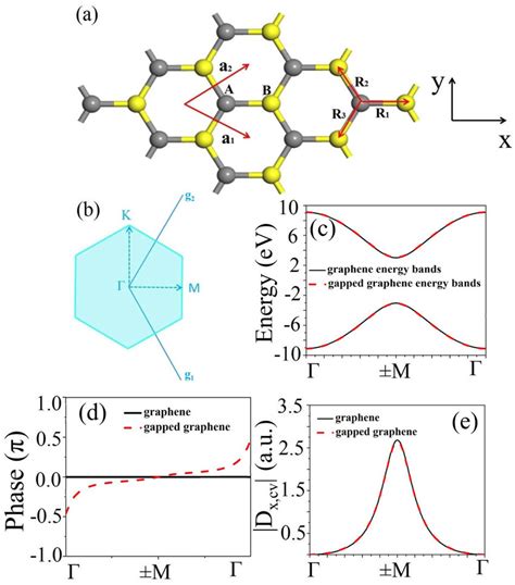 A Hexagonal Lattice Structure Of 2d Graphene Or Gapped Graphene A I