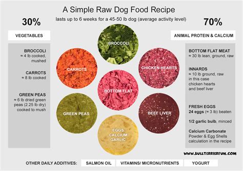 Most dogs do fine with food you can buy at the store. Homemade raw food recipe for dogs