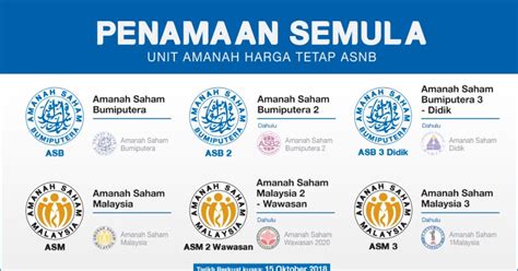 As1m (amanah saham 1malaysia) was launch in conjunction with 100 days of 6th malaysian prime minister, dato' seri najib tun razak on 5th august 2009. ASW2020, ASM & AS1M Dividend 1997 - 2020 | Darenji