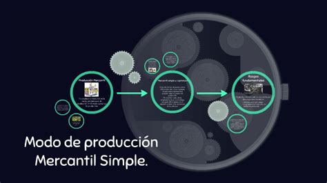 Modo De Produccion Mercantil Simple By Carla Mendez On Prezi Next
