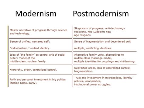 Modernism Vs Postmodernism