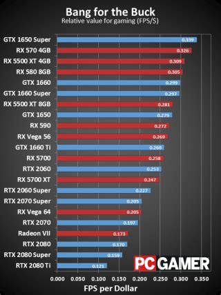We did not find results for: The best graphics cards in 2020 | PC Gamer