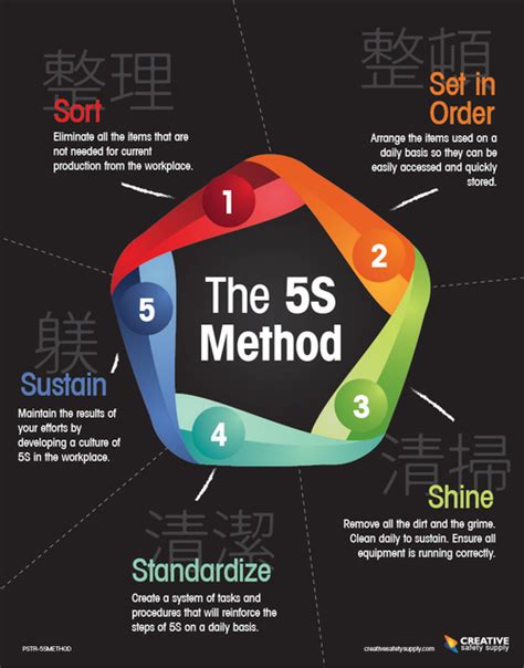 The 5s Method Poster