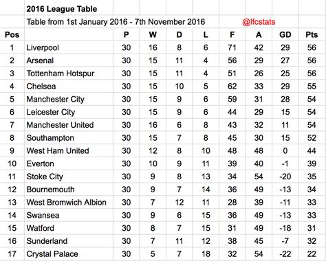View all premier league fixtures. Liverpool have been the best Premier League side of 2016 ...