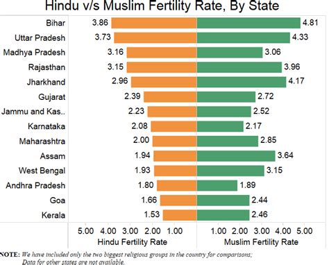 Socio Economic Factors Not Religion Influence Indias Fertility Rate