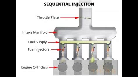 Explore The Different Types Of Fuel Injectors At Spinny