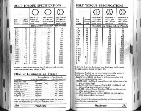 Imperial Bolt Torque Chart