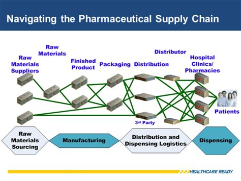 Healthcare Ready Healthcare Supply Chain