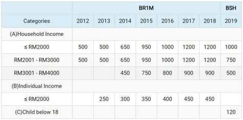 Cara kemaskini br1m atau bsh 2020 adalah berbeza daripada tahun sebelumnya. Br1m 2019 Jadual Bayaran - Modif 4