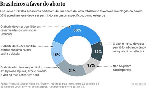 No Brasil só 16 apoiam aborto por desejo da mulher diz pesquisa