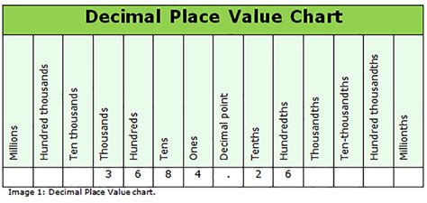 How To Use A Decimal Place Value Chart Udemy Blog