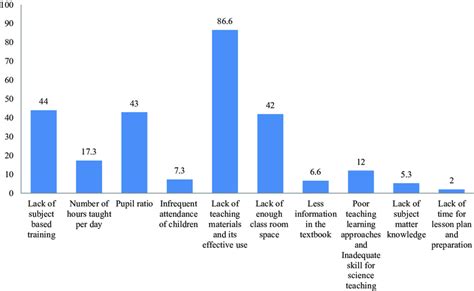 Bar Graph Showing Factors Limiting Science Teachering At Primary