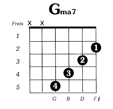 G Major 7 Guitar Chord Guitar Chords Easy Guitar Chords Guitar