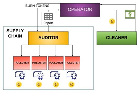 Carbon Trading On A Blockchain Asu Blockchain Research Lab