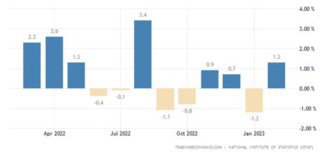 Italy Industry Sales Mom April 2023 Data 2000 2022 Historical May