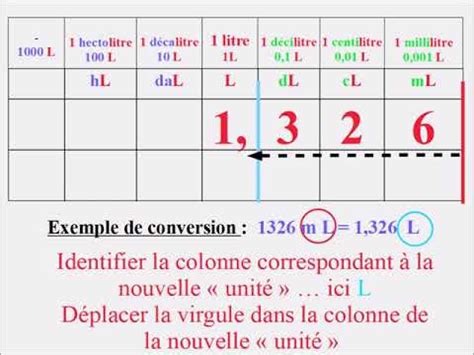 Savoir Nord Vide Conversion Du Litre En Metre Cube Fermer Cl