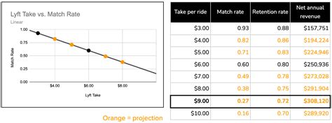 Case Study Clipboard Health Lyft Pricing Exercise
