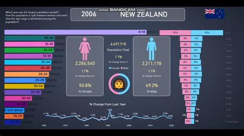 New Zealand Population Info And Statistics From 1960 2020 Youtube