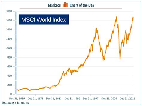 Chart Of The Day The Global Stock Market Is At An All Time High Business Insider