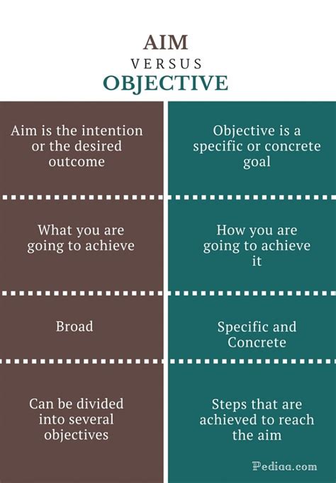 Difference Between Aim And Objective Definition What And How Example
