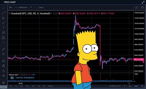 Bart Simpson Pattern The Forex Geek