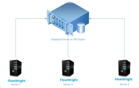 Server Clustering Distributed Servers Flowwright