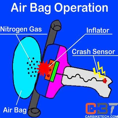 What Is An Airbag In A Car Carbiketech