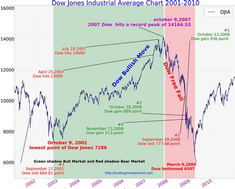 100 Years Dow Jones Industrial Average Chart History