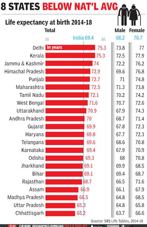 State Area And Gender Key To Life Expectancy Shows Data India News Times Of India